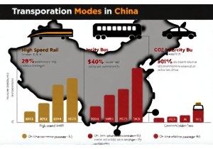 China transportation costs comparison for rail bus and taxi options